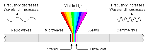 electro magnetic spectrum